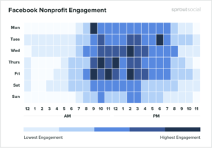 Facebook engagement times chart example