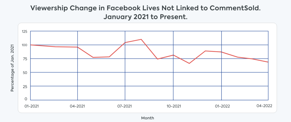 viewership-change-facebook-live-selling