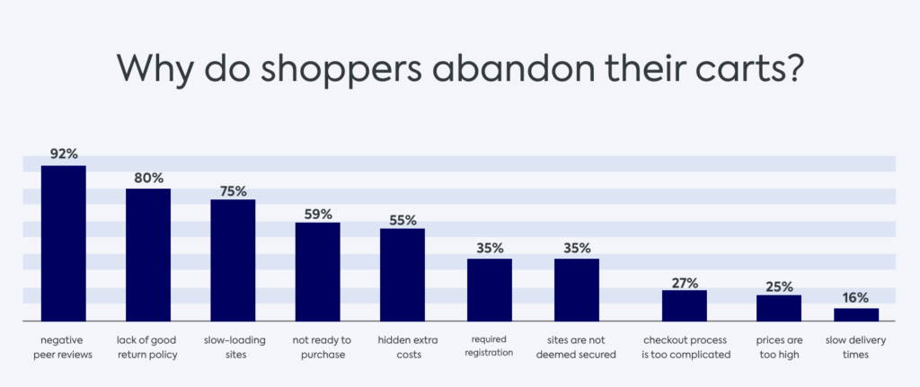 why-customers-abandon-shopping-carts